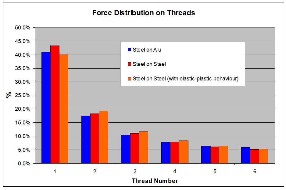 Percentage of Total Axial Load per Engaged Thread Graph