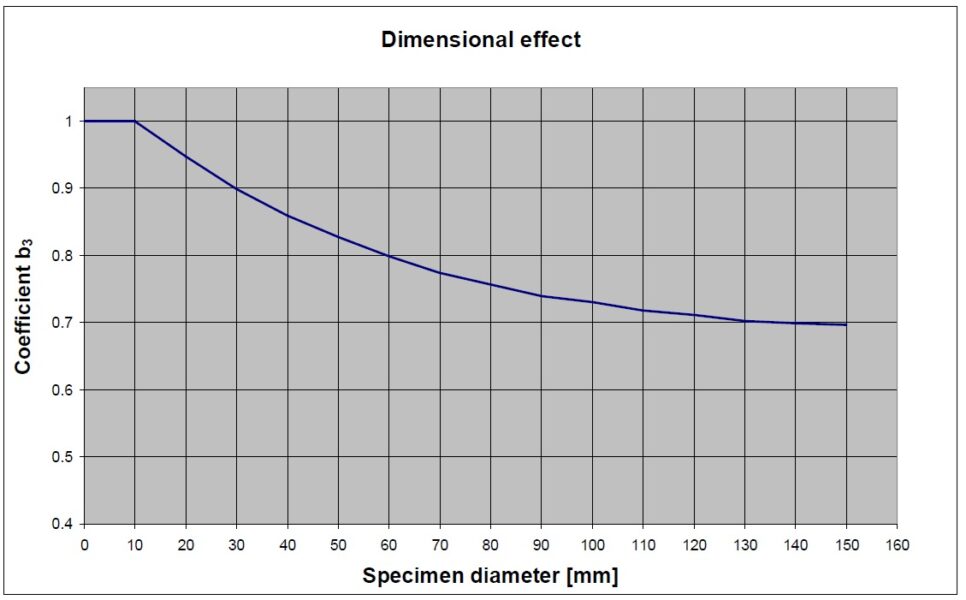 Dimensional Coefficient vs. Specimen size