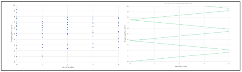 SAFE Interference Diagram - Frequency vs HI and Speed Lines