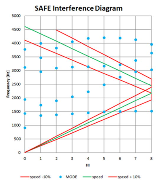 SAFE Interference Diagram with Speed Line and Margin Bands